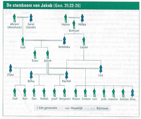 Stamboom Jakob 2 nw