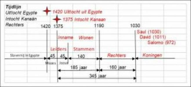 Tijdlijn Rechters 0