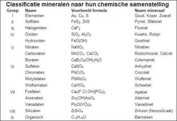 Classificatie Mineralen 1