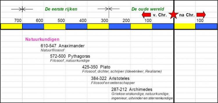 Natuurkundigen Tijdbalk 1