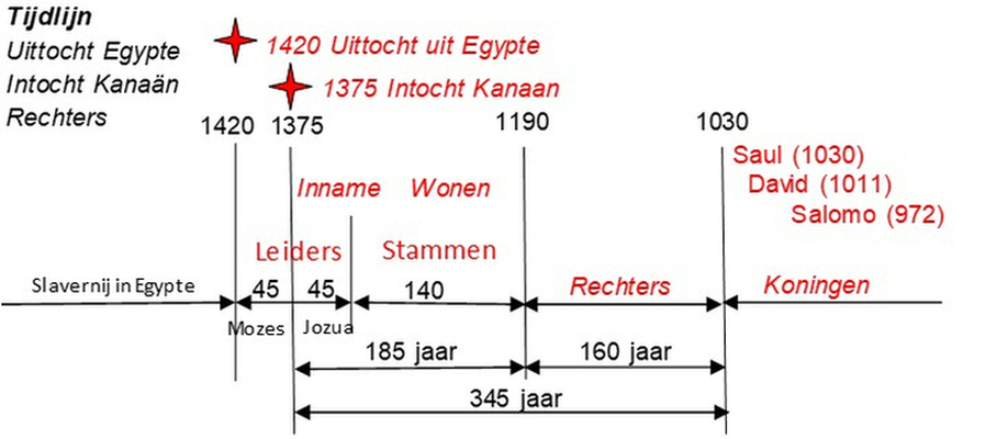 Tijdlijn Rechters