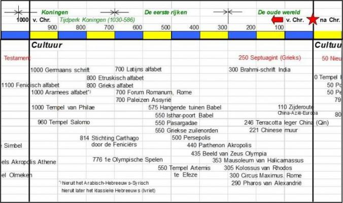 Tijdschema Cultuur 3
