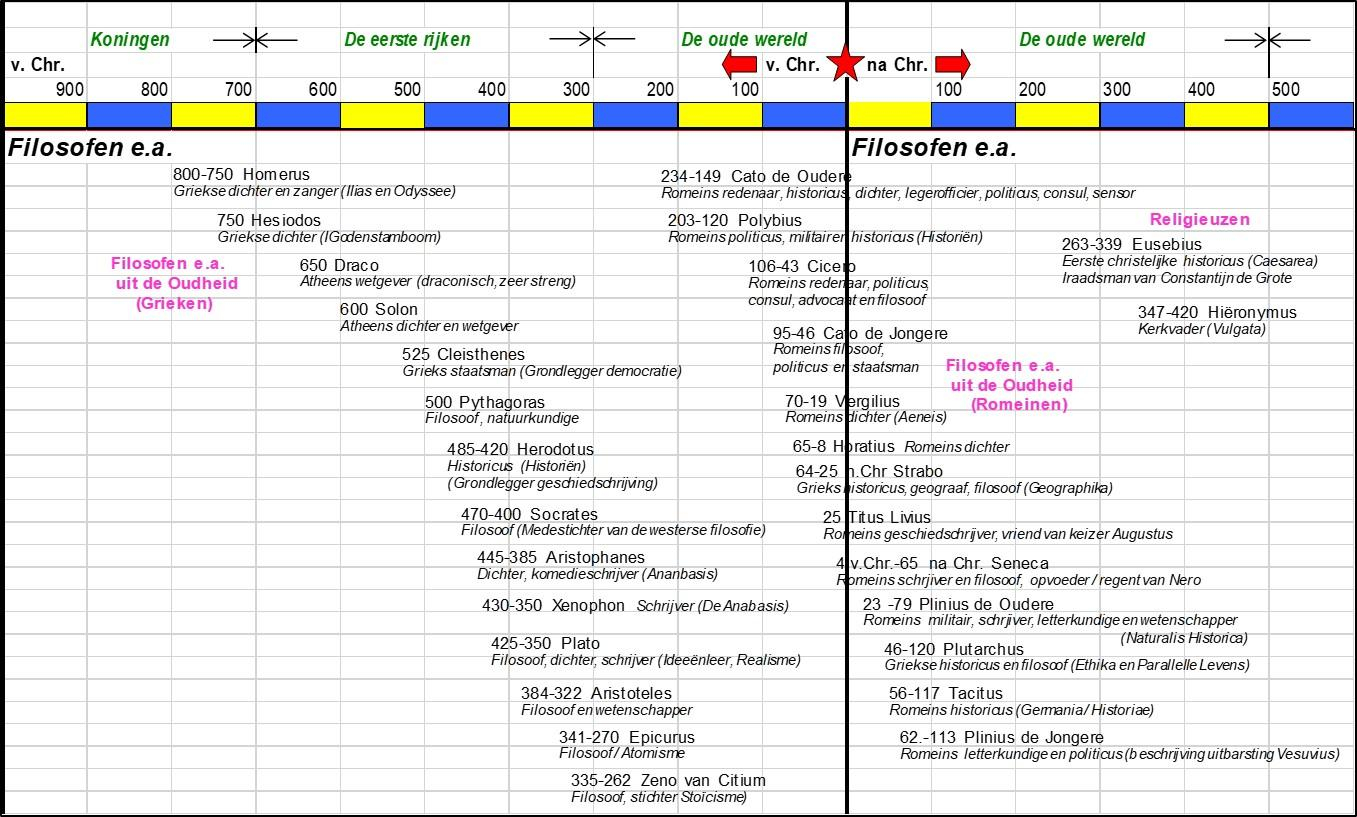 Tijdschema Filosofen 1