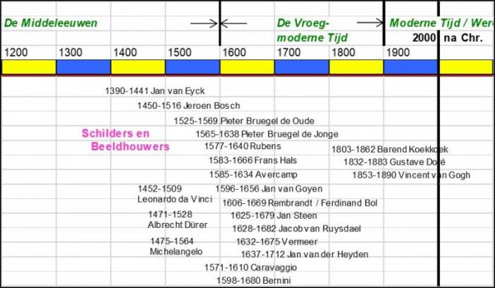 Tijdschema Schilders