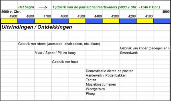 Tijdschema Uitvindingen 1